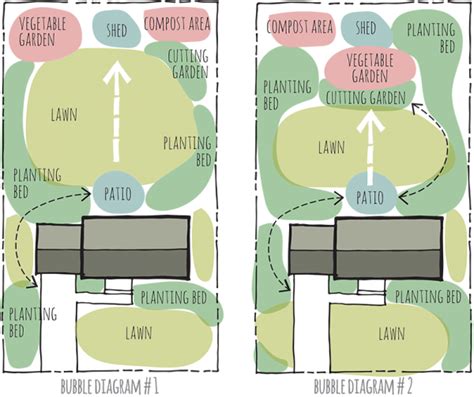 Spatial Design in Landscaping Plans | Small Farm Sustainability