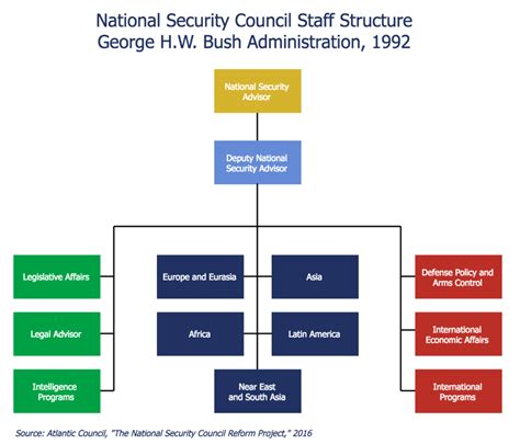 Reforming the National Security Council - AAF