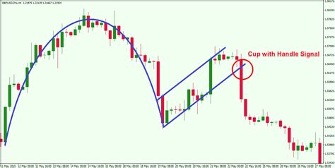 Trading the Cup and Handle Chart Pattern for Maximum Profit