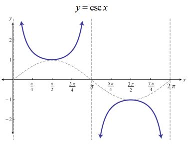 TrigCheatSheet.com: Graphing Cosecant, Secant, and Cotangent