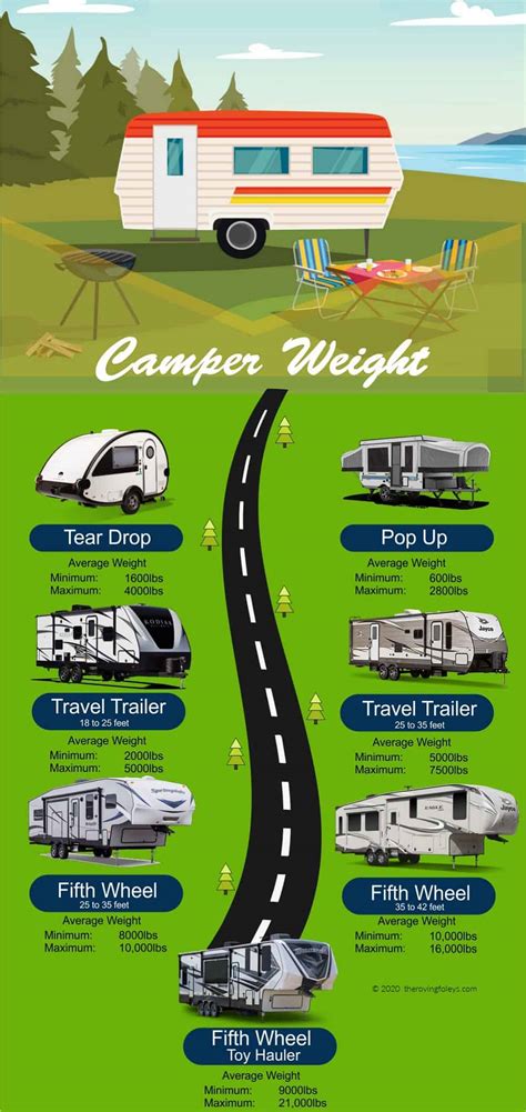 Average Camper Weight (15 Example Campers) | The Roving Foleys