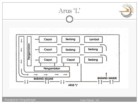 08 Layout Gudang TIM Logistik Bisnis Manajemen Pergudangan