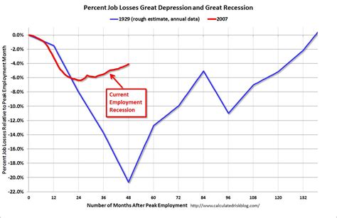 Calculated Risk: Percent Job Losses: Great Recession and Great Depression