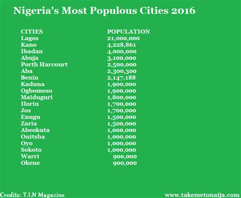 Most Populated Cities In Nigeria 2016 - Politics - Nigeria