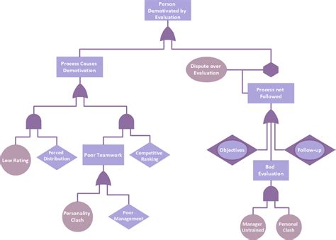 Fault Tree Analysis What Are Fault Tree Symbols How To Conduct Fta ...