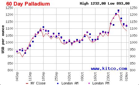 Palladium Price Today | Price of Palladium Per Ounce | 24 Hour Spot ...