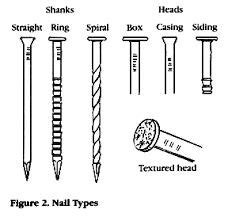 chart of types of construction nails - Google Search | Construction nails, Wood nails ...