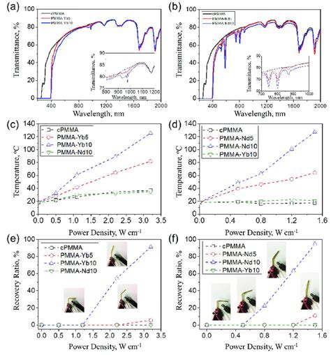 (a,b) Transmittance spectra of (a) PMMA–Yb and (b) PMMA–Nd samples with... | Download Scientific ...