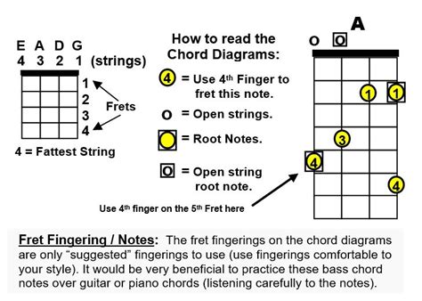 Bass Chords Chart For Beginners