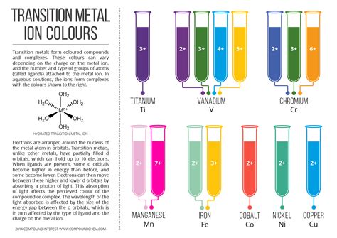 Compound Interest: Colours of Transition Metal Ions in Aqueous Solution