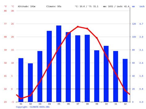 Highland climate: Average Temperature, weather by month, Highland weather averages - Climate ...