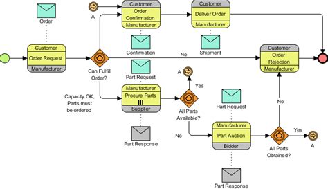 Bpmn Is A Task In A Business Process - Business Walls