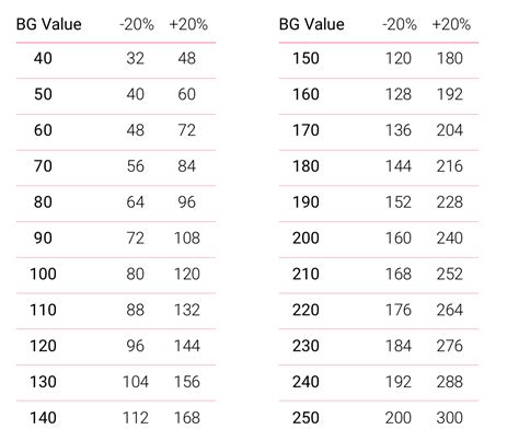 Accuracy of Blood Glucose Meters: At-Home Blood Glucose Test