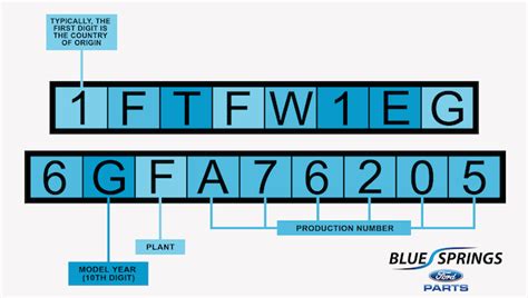 How To Decode A Ford VIN | Blue Springs Ford Parts Blog