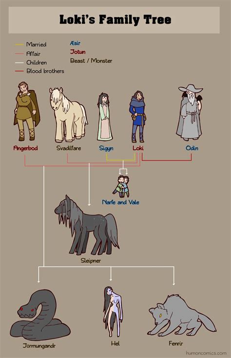 Loki's Family Tree - Humon Comics | Norse mythology, Norse myth, Norse