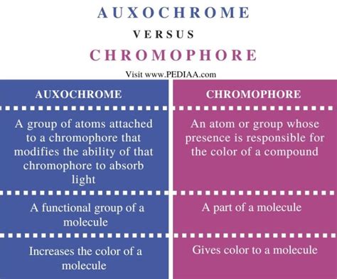 What is the Difference Between Auxochrome and Chromophore - Pediaa.Com