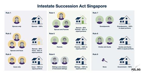 Intestate Succession Act Singapore • PZL Blog | Singapore