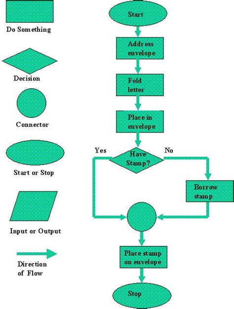 Programming Steps: Computer Programming