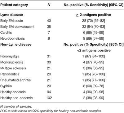 lyme disease cbc blood test results