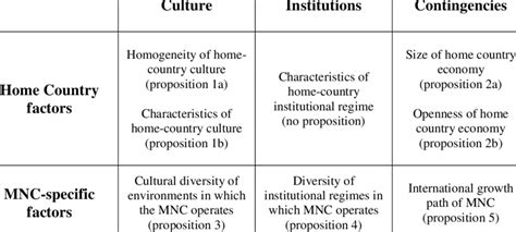 Moderators of the Country-of-Origin Effect | Download Table