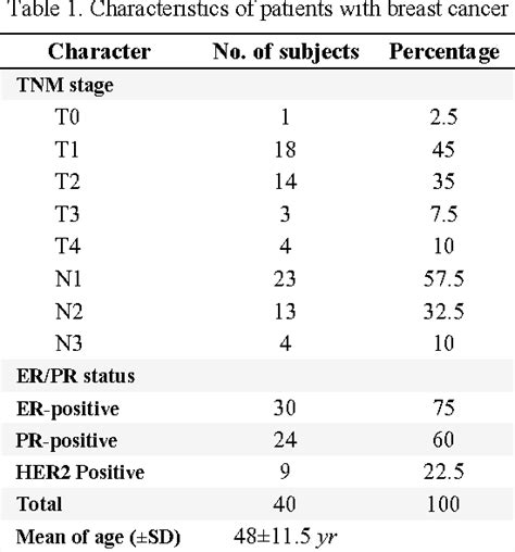 Table 1 from Variation of ATM Gene Expression in Peripheral Blood Cells ...