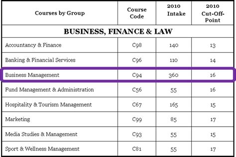 Nanyang Polytechnic: Cut-of-Point