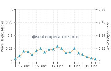 Yeppoon ocean water temperature today | QLD, Australia