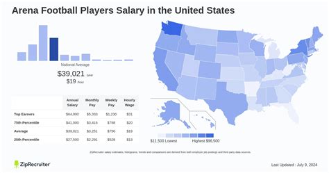 Arena Football Players Salary: Hourly Rate November 2024