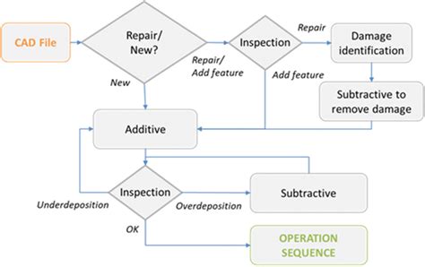 Flow chart of the operation sequencing algorithm | Download Scientific Diagram