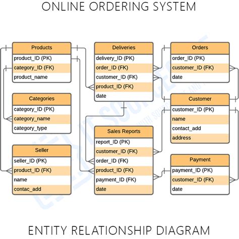 ER Diagram for Online Ordering System | ERD - Itsourcecode.com