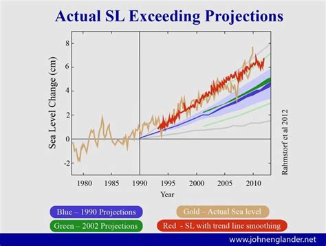 Sea-level rise from climate change could exceed the high-end ...