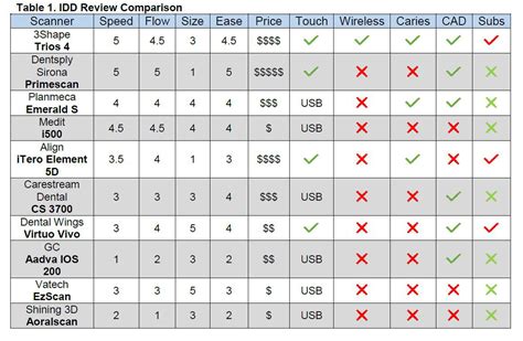 IDD Intraoral Scanner Comparison Chart - First Choice Dental Lab