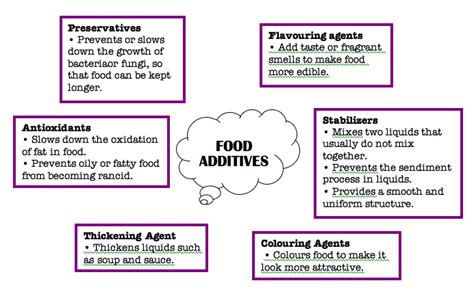 Chemistry Assignment: Food Additives