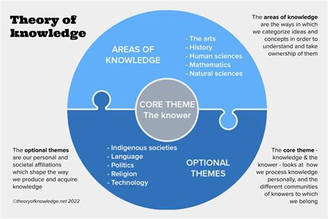 Free TOK notes - theoryofknowledge.net