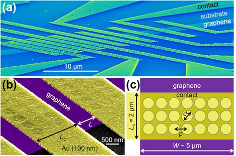 High-frequency graphene transistors enabled by contact engineering – Graphenea