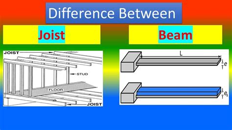 Difference Between Joist and Beam - YouTube