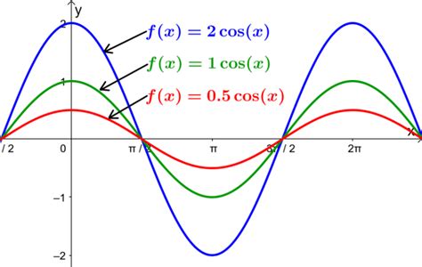 Amplitude of Trigonometric Functions with Examples - Mechamath