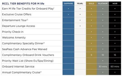 royal-caribbean-benefits - Points with a Crew