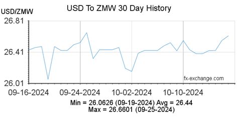 61.87(USD) US Dollar(USD) To Zambian kwacha(ZMW) Currency Exchange Today - Foreign Currency ...