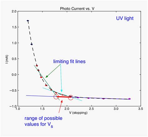 Images/pe Analysis - Stopping Potential Vs Wavelength Graph, HD Png ...