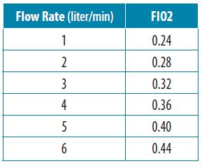 P/F Ratio and How to Calculate PaO2/FIO2 | Pinson & Tang