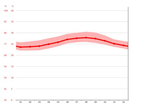 Guatemala climate: Average Temperature, weather by month, Guatemala ...