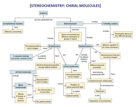 Plane Of Symmetry Chiral