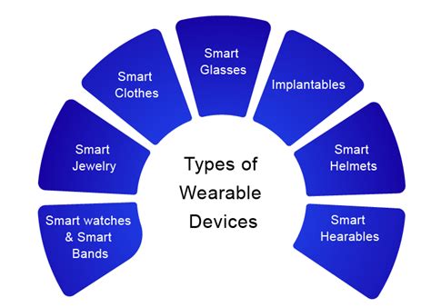 Major Wearable Technology Trends to Watch Out in 2022