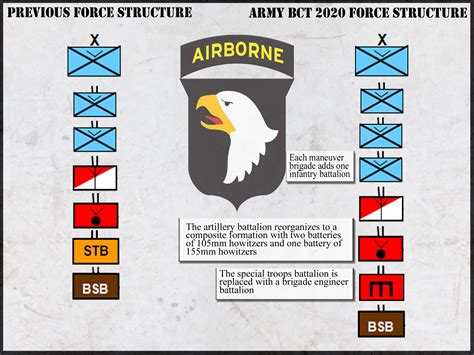 101st Airborne begins transitioning to BCT 2020 | Article | The United ...