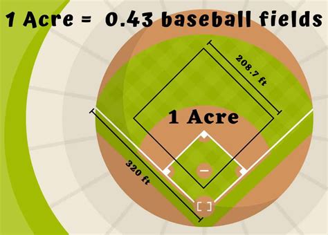 How Big Is An Acre Of Land? 14 Great Visual Comparisons