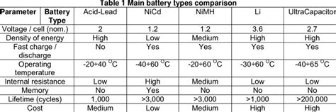 a parameter comparison between different battery types. | Download Scientific Diagram