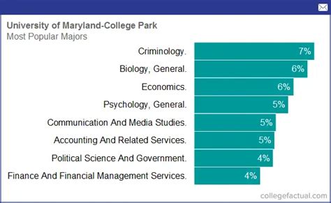 University of Maryland - College Park, Majors & Degree Programs