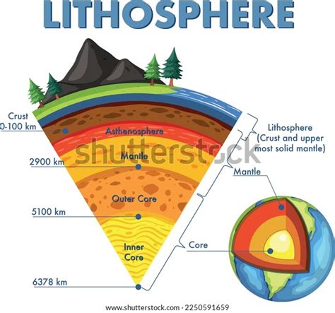 Diagram Earth's Layers Royalty-Free Images, Stock Photos & Pictures ...