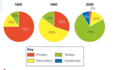 Changes in the UK economy